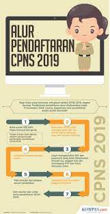 Resmi Dibuka Besok Ini Alur Pendaftaran Cpns 2019