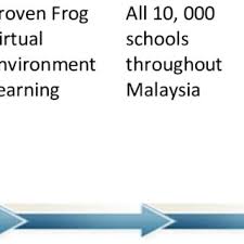 Pertama kalinya, internet mudah alih 4g berkelajuan tinggi dan virtual learning environment (vle) akan disediakan di semua sekolah seluruh malaysia.pertama kalinya, setiap murid di malaysia berpeluang menikmati kaedah. Pdf The Concept And Use Of The Virtual Learning Environment In Teaching A Literature Review