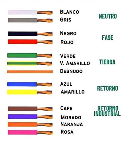 El color de los cables de corriente alterna (CA) depende de su función:  Neutro: Cable blanco o gris. Fase: Cable negro o rojo. Tierra: Cable verde,  verde-amarillo o desnudo (sin aislamiento). Retorno: