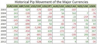 End Of Year Tendencies For The Major Currency Pairs