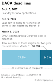 Citizenship and immigration services (uscis): Dreamers Face Tight Deadline To Renew Daca Permits Los Angeles Times
