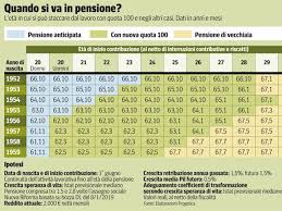 La bozza del piano al cdm. Pensioni Quota 100 L Inps Ecco Come Presentare La Domanda Divieti Tempi Tutte Le Regole Corriere It