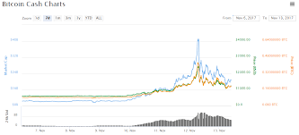Try again until it is confirmed. Bitcoin Cash Price Surges Beating Out Ethereum After Segwit2x Cancelled