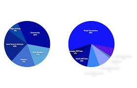 The graph gets approval for listing from top trading platform including binance, coinbase and uniswap and now within 1 days of listing it already enter into top 100 crypto project. Announcing The Graph S Grt Sale And Distribution