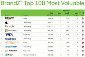 This video presents the top 10 biggest companies in the world 2020 by market capitalization. Amazon Dethrones Apple As Most Valuable Brand In The World Gsmarena Com News