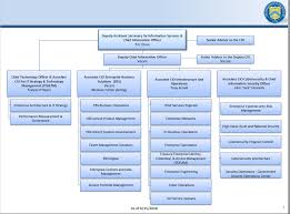 21 Thorough Opm Cio Org Chart