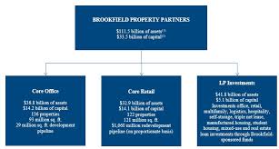 Both have been hit hard by the coronavirus. Brookfield Property Partners L P Bpy 10k Annual Reports 10q Sec Filings Last10k
