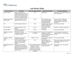 lab values chart