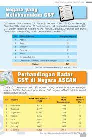 Ini termasuklah, aspek kelemahan cukai jualan dan perkhidmatan (sst) sedia ada serta sistem gst yang dilaksanakan pada 2015. Twitter à¤ªà¤° Ahmad B Maslan Gst Sudah Dilaksana Di 169 Negara Drpd 193 Iaitu 88 Termasuk Negara Asean Oic Msia 6 Antara Yg Terendah Di Dunia Http T Co Qsl22d9zwo