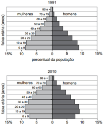 População brasileira, veja a quantidade de habitantes por estado, o perfil e a expectativa de vida dos brasileiros. Questoes De Piramide Etaria Geografia Questoes Estrategicas