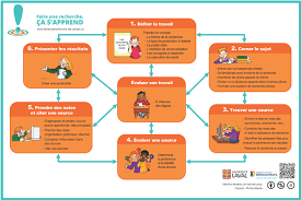 Recherche Documentaire Technologie Educative Sciences De L Education Recherche Documentaire