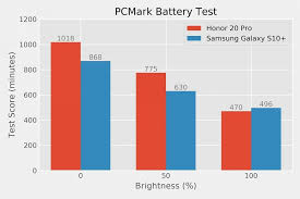 A Brief Battery Life Comparison Between The Honor 20 Pro And