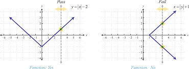 Visit my website to view all of my math videos organized by course, chapter and sectio. Relations Graphs And Functions