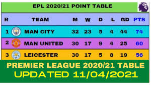 View the latest premier league tables, form guides and season archives, on the official website of the premier league. Epl 2021 Point Table Today 11 April English Premier League 2020 21 Last Update 11 4 2021 Youtube