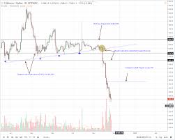 Btc Usd Price Analysis Bitcoin Support At 3 600 Path To