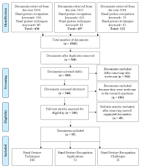 Rotation is handled by finding the dominant direction of the feature and rotating the sampling window to align according to the authors of the surf detector it should outperform sift in many cases our failure. A Systematic Review On Hand Gesture Recognition Techniques Challenges And Applications Peerj