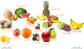 Low Carb Fruits And Berries The Best And The Worst Diet
