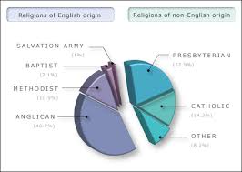 english religious denominations 1901 english te ara