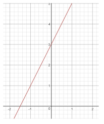 If you want to calculate slope form using two points, use our point slope form calculator. Understanding The Slope Intercept Form Studypug