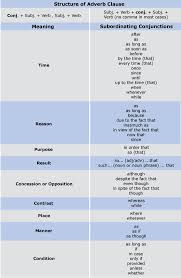 Tabela Adverb Clauses Adverbs Adverbs English English Grammar