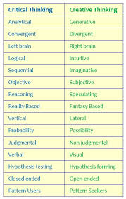 critical thinking vs creative thinking the peak