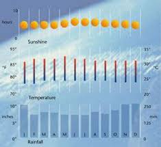 singapore travel guide weather chart climate temperature