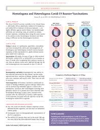 Homologous and Heterologous Covid-19 Booster Vaccinations