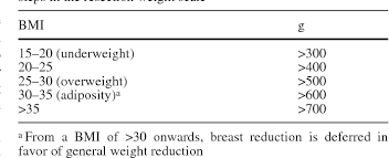 A Body Mass Index Related Scale For Reconstructive Breast