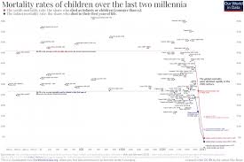 Child Infant Mortality Our World In Data