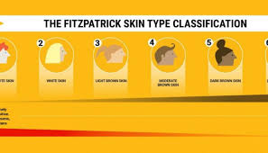 Image result for Fitzpatrick Skin Type