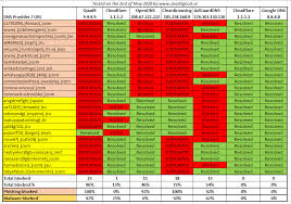 Malicious Site Filters On Dns In 2020 Skadligkod Se