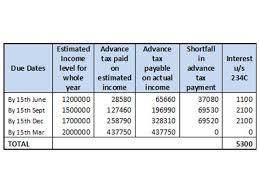 Individuals Advance Tax Date Is 3 Months Earlier This Year