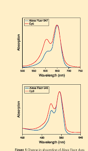 Phosphate buffered saline containing 0.1% sodium azide. Figure 8 44 From Alexa Fluor Dyes For Labeling Semantic Scholar