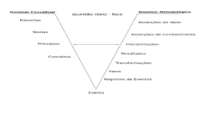 Maybe you would like to learn more about one of these? O Diagrama V De Acordo Com Gowin 1981 Download Scientific Diagram