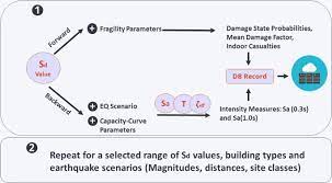 Go to the congregation and listen to the stories. Seismic Loss Estimation Software A Comprehensive Review Of Risk Assessment Steps Software Development And Limitations Sciencedirect