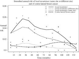 Breast lump or bumps on or under the chest. Age Remains The First Prognostic Factor For Loco Regional Breast Cancer Recurrence In Young 40 Years Women Treated With Breast Conserving Surgery First Radiotherapy And Oncology