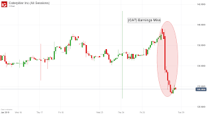 Aalerts Dow Jones Caterpillar Drags Index Lower On