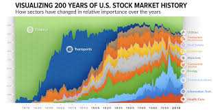 visualizing 200 years of u s stock market sectors