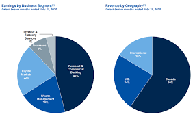 Rbc operates in over 30 countries. Company Insights Royal Bank Of Canada Is Reserved Boring And Copiously Profitable Nyse Ry Seeking Alpha