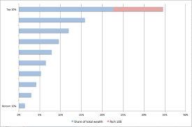 CHART: Canada's richest are not as wealthy as you think