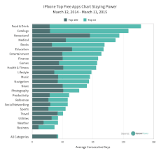 3 Staying Power Characteristics Of Ios Top Charts Apps