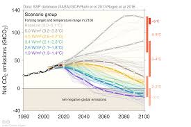 The rcp scenarios as used in global climate models use historical greenhouse gas emissions until 2005, and projected emissions subsequently. Rcp8 5 And Then There S Physics