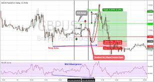 15 Min Scalping Strategy Simple And Effective Forex