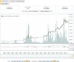 Dash Coin Price Chart P2p Open Source Library