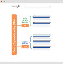 The abbreviation sem stands for search engine marketing basically used in online works, digital marketing or other social media, etc. What Is The Difference Between Seo And Sem