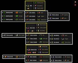 Cheat Sheet I Made 3 Embalming Fluids With Image Easiest Way To Acquire Graveyardkeeper