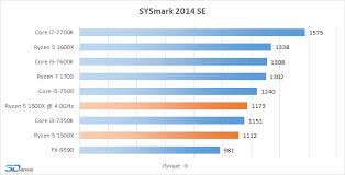 Find out which is better and their overall performance in the cpu ranking. Obzor Processora Amd Ryzen 5 1500x Kogda Nedogruzili Yader Processory I Pamyat