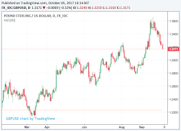 Pound To Dollar Exchange Rate Next Potential Targets