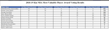 The nba announced its six major annual award finalists for the 2020 season last month. Howard Beck On Twitter Voting Breakdown For Mvp
