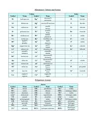 Other articles where cation exchange is discussed: List Of Cations And Anions Ion Hydrogen